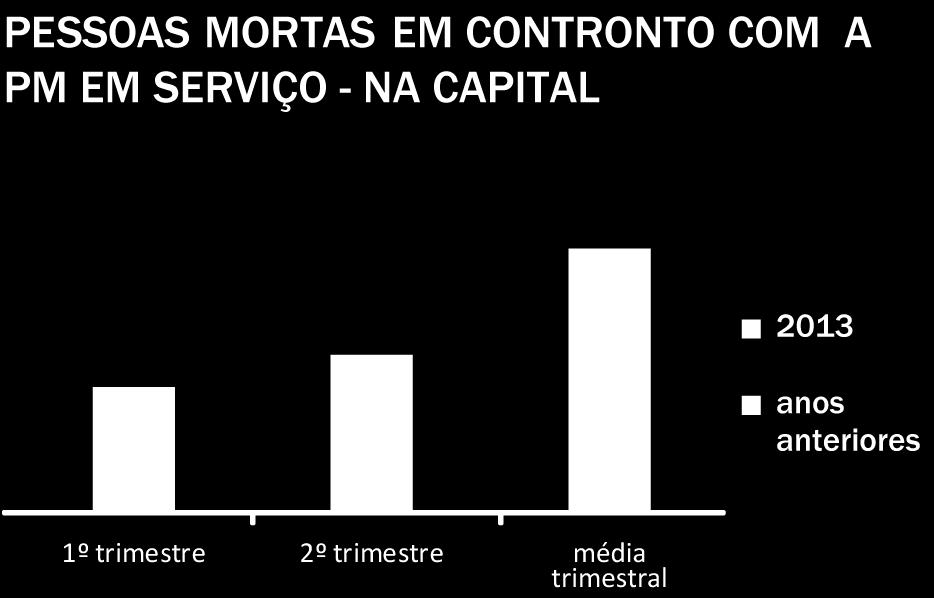 Na Capital, o total de pessoas mortas entre abril e junho foi o menor desde o 2º trimestre de 2005 (quando foram 28 pessoas) e destoa dos patamares registrados nos últimos anos.