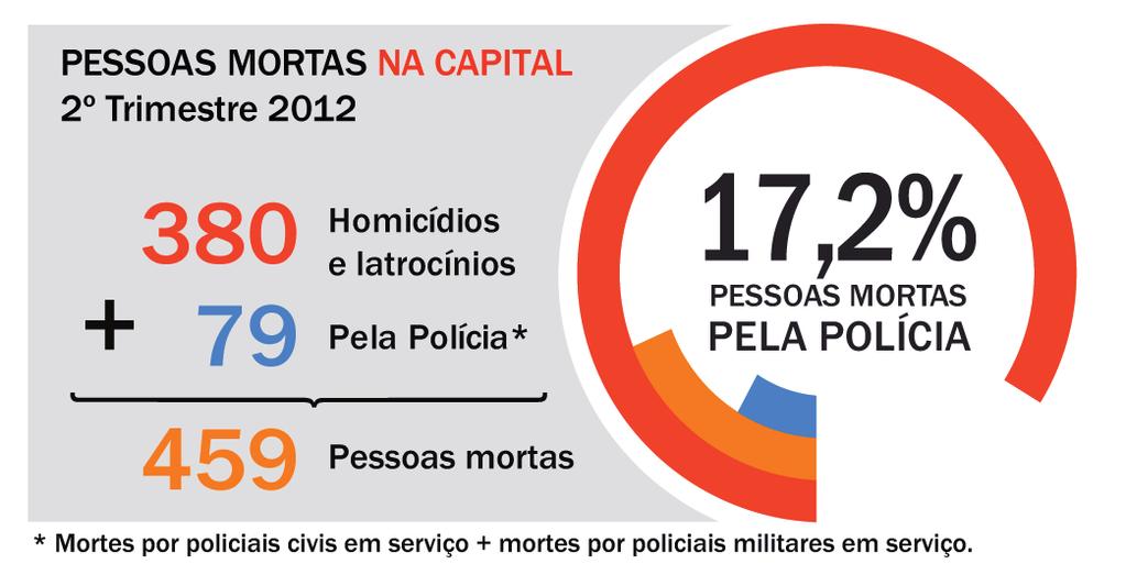 Na Capital, a queda no número de pessoas mortas pela PM em serviço impactou a redução da participação de pessoas mortas pela Polícia no total de pessoas mortas em decorrência de
