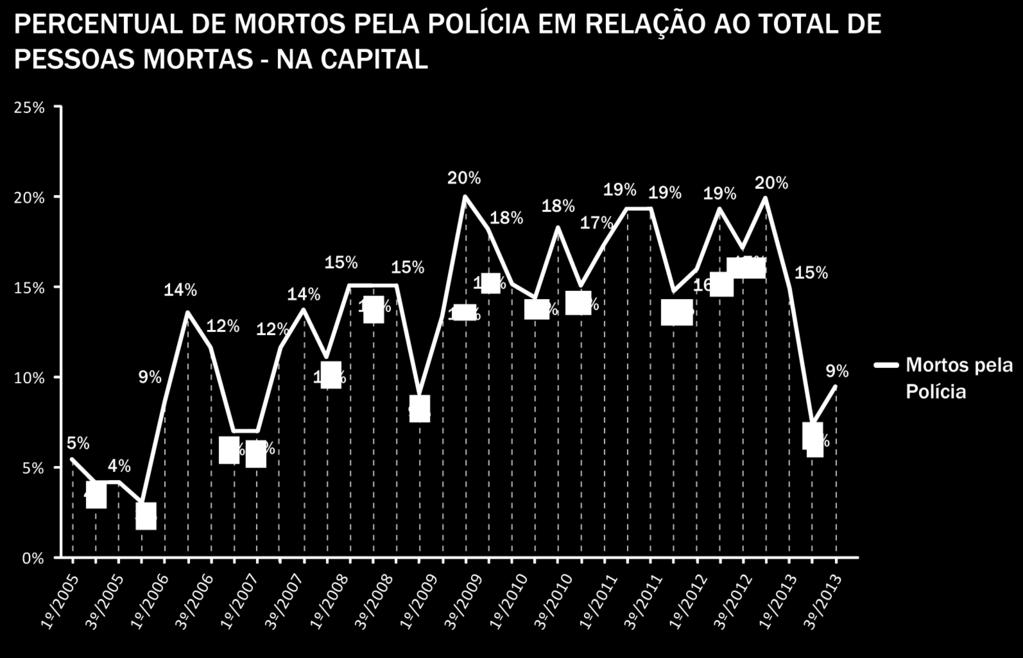 Desde o segundo trimestre de 2009, as mortes pela Polícia representavam entre 15% e 20% das mortes violentas, patamar que se mantém até o