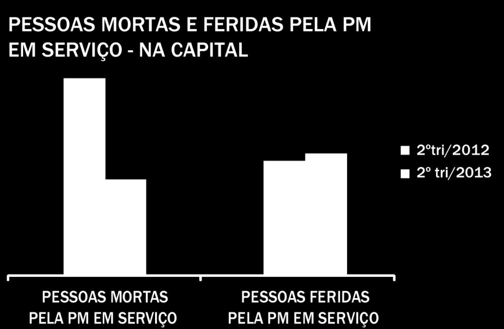 Entre abril e junho de 2013 houve mais pessoas feridas (47) do que mortas (37) por PMs em