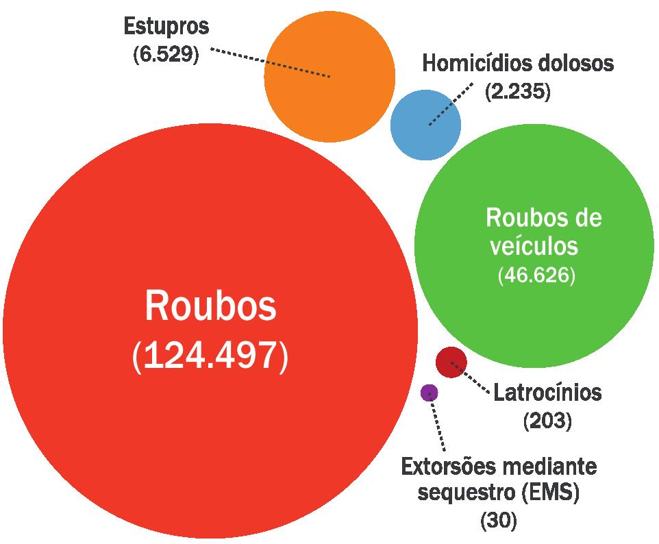 Balanço do 1º semestre e desafios para os próximos meses Os números apurados para o Estado durante o primeiro semestre de 2013 mostram um aumento de 2,1% nas ocorrências de crimes violentos em