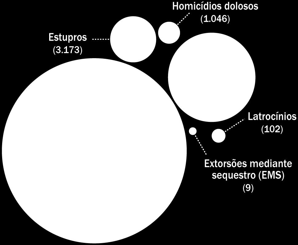 Destes 18 tipos de ocorrências, seis compõem a categoria Crimes Violentos : homicídio doloso (com intenção de matar), roubo, roubo de veículo, latrocínio (roubo seguido de morte), extorsão mediante