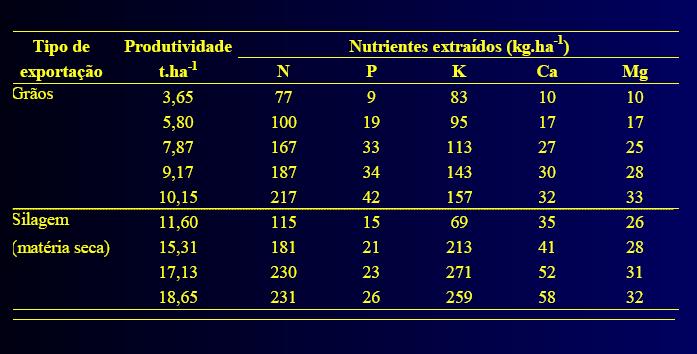 Exportação média de nutrientes pela cultura do milho destinada à produção