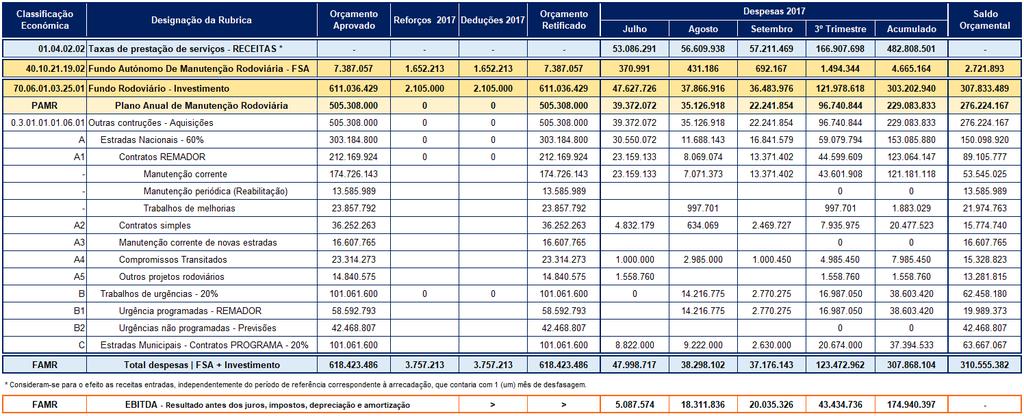 Tabela 5 - Execução Financeira do PAMR no 3º Trimestre de 2017 Fonte: Fundo Autónomo de Manutenção Rodoviária (FAMR) Nas subsecções seguintes, detalha-se a pormenor os resultados das intervenções
