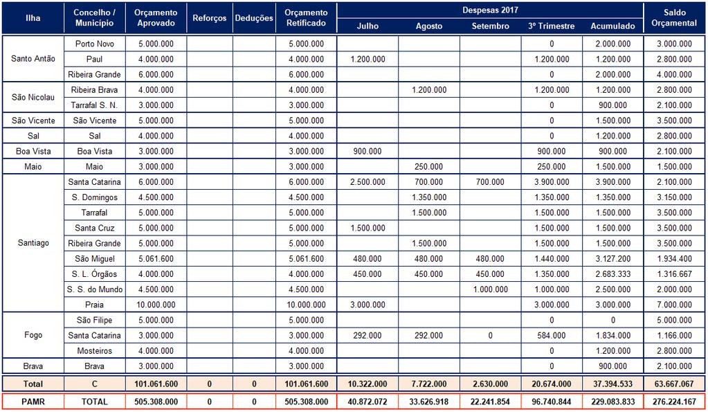 Tabela 13 - Execução financeira dos contratos programa