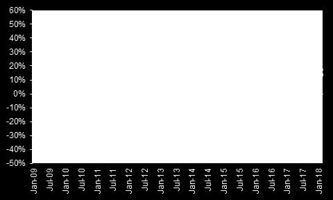 Comercial Mensal (Mar) USD Milhões 6.