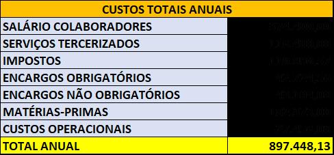 RESULTADOS E DISCUSSÕES Análise de viabilidade econômica Para a análise de viabilidade econômica relativa ao investimento foi considerado um período de 5 anos e a instalação de uma indústria