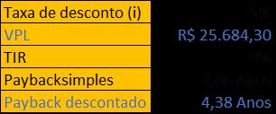 O faturamento anual com a venda do biodiesel e da glicerina girará em torno de R$ 952.070,69 (Quadro 2). Foram calculados o VPL, a TIR e os Paybacks simples e o descontado.