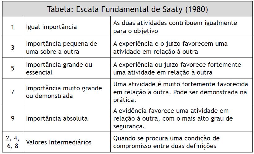 Figura 2: Escala Fundamental de Valores. Fonte: Saaty (1980) Tomando como base a hierarquia da Figura 1, seguiu-se a comparação entre os critérios no segundo nível hierárquico (Tabela 1).