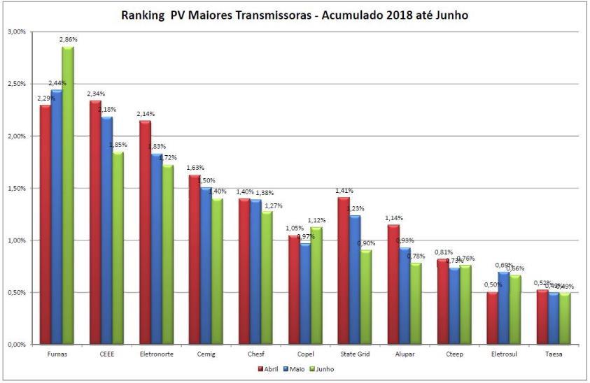 Os resultados de 2018 O reflexo do investimento em melhoria contínua sobre a disponibilidade da rede de transmissão da Chesf pode ser observado no