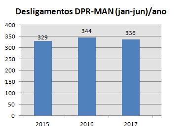 Análise das intervenções Desligamentos Programados 1 sem/ 2017 1,2% 6% 34% 58% MAN NPV APP CAN 1º semestre 2017 17% das Intervenções isentas de PV pagaram algum tipo de penalidade 40% das