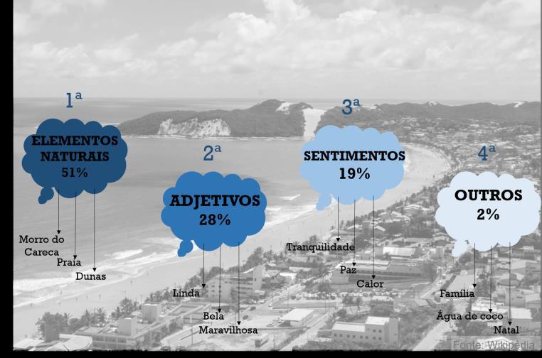 A ORLA MARÍTIMA NATALENSE Desde que foi reconhecido o potencial da cidade para o desenvolvimento da atividade turística a cidade voltou-se para o mar, e vem atraindo a população e investimentos de