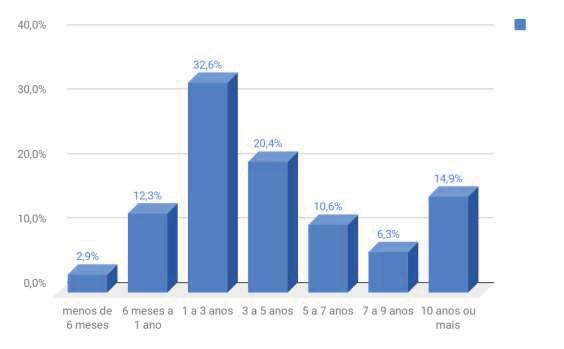 participantes praticam a atividade de 1 a 3 anos, seguido de 20,4% os participantes que correm de 3 a 5