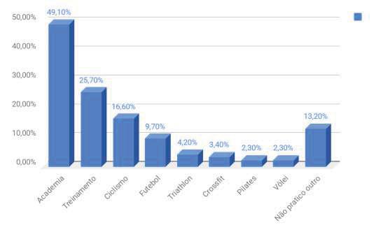 Foi questionado em relação a prática de outros esportes além da corrida, em que os entrevistados podiam assinalar até duas opções de