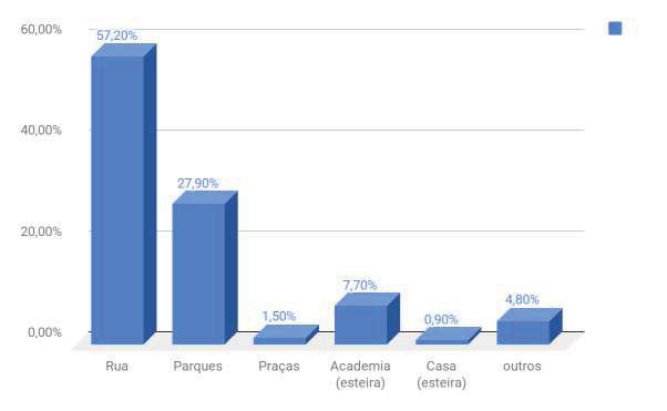 A prática de academia (49,10%) foi a atividade mais relatada, seguida de treinamento funcional (25,70%) representada no gráfico 6.