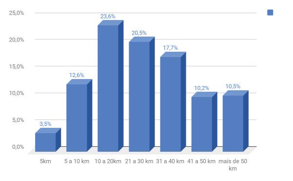 Gráfico 8 - Quantas vezes corre por semana Sobre o volume de treinamento, 23,6% dos