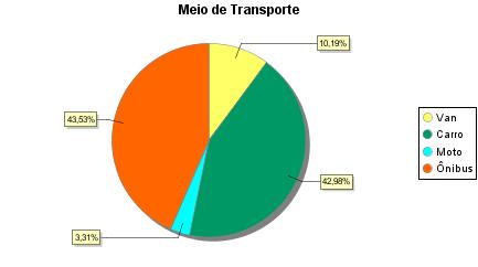 Gráfico 02 Meio de Transporte Conforme expressa o gráfico 02, a maioria dos visitantes do mês de maio deslocaram-se através de ônibus, com uma porcentagem de 43,53% do total.