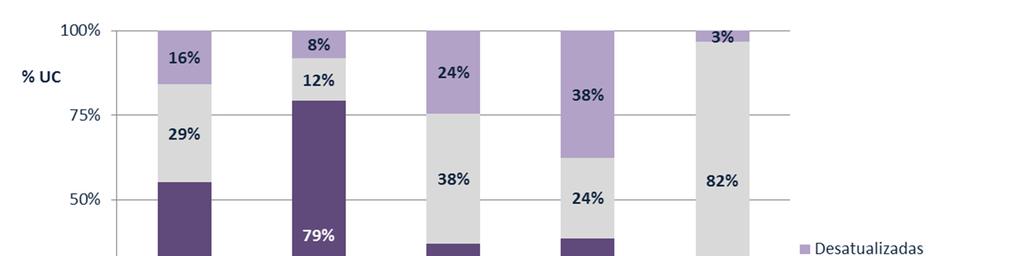 2. FICHAS DAS UNIDADES CURRICULARES (FUC) Relativamente às FUC que estão disponíveis no SIDE (Gráfico 1), verifica-se que algumas Escolas têm percentagens muito