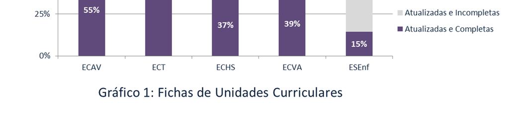 Verifica-se, também, que há Escolas que apesar das FUC estarem atualizadas, encontram-se muito incompletas, como é o caso das UC dos Cursos da ESEnf (82%), ECHS (38%),