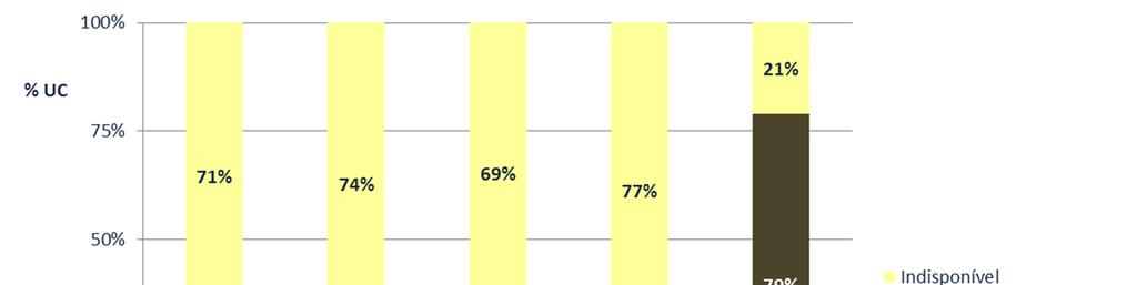 ESEnf Na ESEnf e após a análise do Gráfico 6, verifica-se que os Sumários estão disponíveis e atualizados em cerca de 79% do total das UC (62).