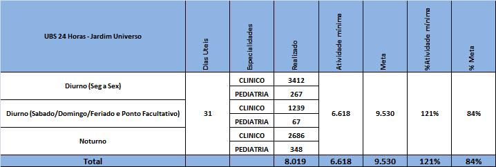 Tabela 4 - Consultas Médicas monitoradas através do Sistema MV - UBS 24 Horas Jardim Universo 3.