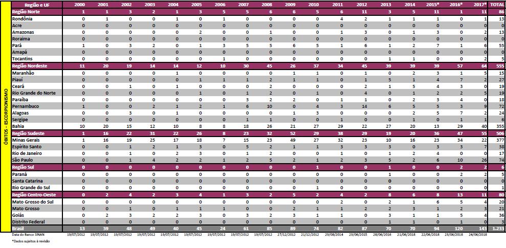 Óbitos no Brasil por escorpionismo de 2000 a 2017, por Regiões e Estados.