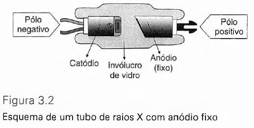 O ANÓDIO O anódio é uma placa metálica de tungstênio, ou uma liga de tungstênio-rênio, ou molibdênio (mamógrafos), que possui uma angulação com o eixo do tubo, e é capaz de suportar as altas