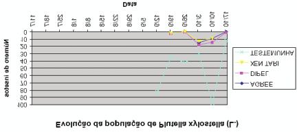 Figura 1. Evolução da população de Plutella xylostella na cultura do repolho-roxo em diferentes tratamentos com Bacillus thuringiensis.