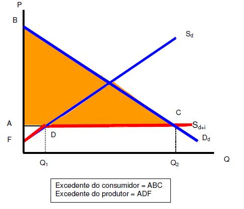 Excedente do