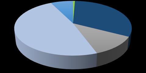 2.1 - Movimentação de Cargas por Região Gráfico 2 - Movimentação TUPS por Região 48% 7% 1% 32% 12% Centro-Oeste Nordeste Norte Sudeste Sul No universo dos terminais de uso privado (TUPs), a