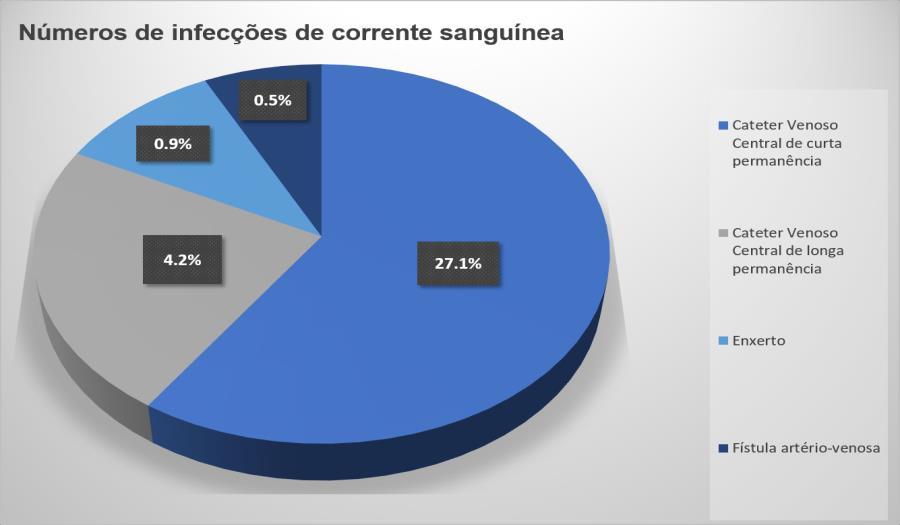 2% que utilizam o cateter venoso central de longa permanência, 0.9% que fazem uso de enxerto e 0.5% que tem fistula artério-venosa.