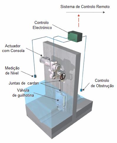 DESCRIÇÃO TÉCNICA Finalidade O mecanismo de controlo de fluxo ElectroSlide pode ser instalado onde quer que exista a necessidade de recorrer a descargas exactas de caudal variável.