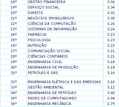 : 3,87 Turismo: 3,70 Fisioterapia: 3,66 Gest