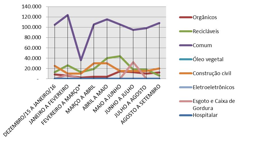 000 Eletroeletrônicos 0 0 Esgoto e Caixa de Gordura 0 0 Hospitalar 12 650 OBS.