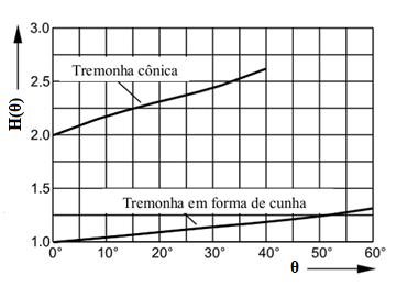 Para determinar o diâmetro de descarga, Jenike (1964) utiliza a função H(θ) que depende da forma geométrica e da inclinação da tremonha. A figura 3.