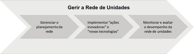 Figura 2 Processo de Gerir a Rede de Unidades Logística de insumos estratégicos em saúde contemplando desde o planejamento da demanda, compras, armazenamento, distribuição e gestão dos contratos;