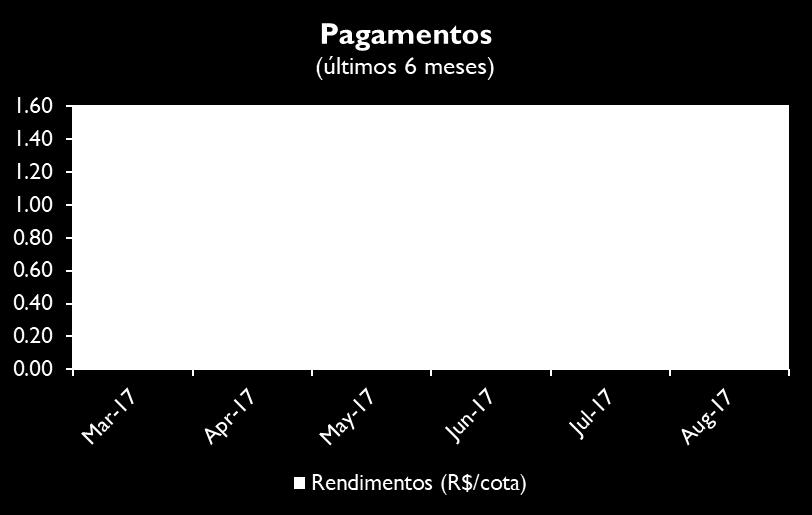 Quadro Resumo Mês Mar-17 Apr-17 May-17 Jun-17 Jul-17 Aug-17 BBIM11 - - - - - - IFIX 0.20% 0.15% 1.03% 0.88% -0.39% 0.87% IFICRI - Rio Bravo -1.