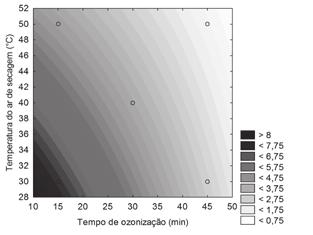 FIGURA 2. Gráfico contagem de fungos após o processo de secagem-ozonização.