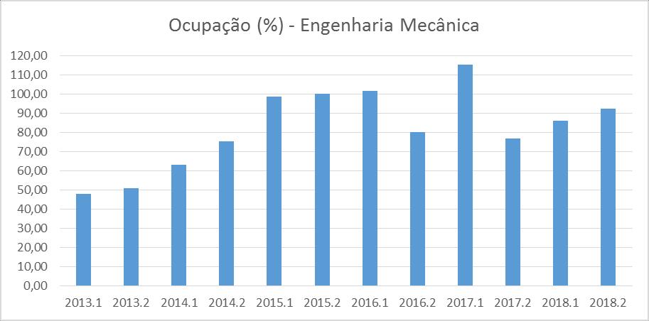 Ocupação de Vagas nas