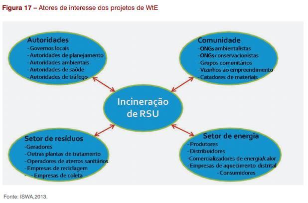 ATORES EM PROJETOS WtE Fonte: Confederação Nacional da Indústria.