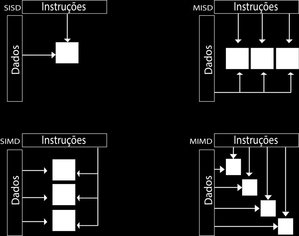 30 1966 (FLYNN, 1972), esta taxonomia leva em consideração a quantidade de instruções executadas em paralelo pelo conjunto de dados para os quais as instruções são submetidas.