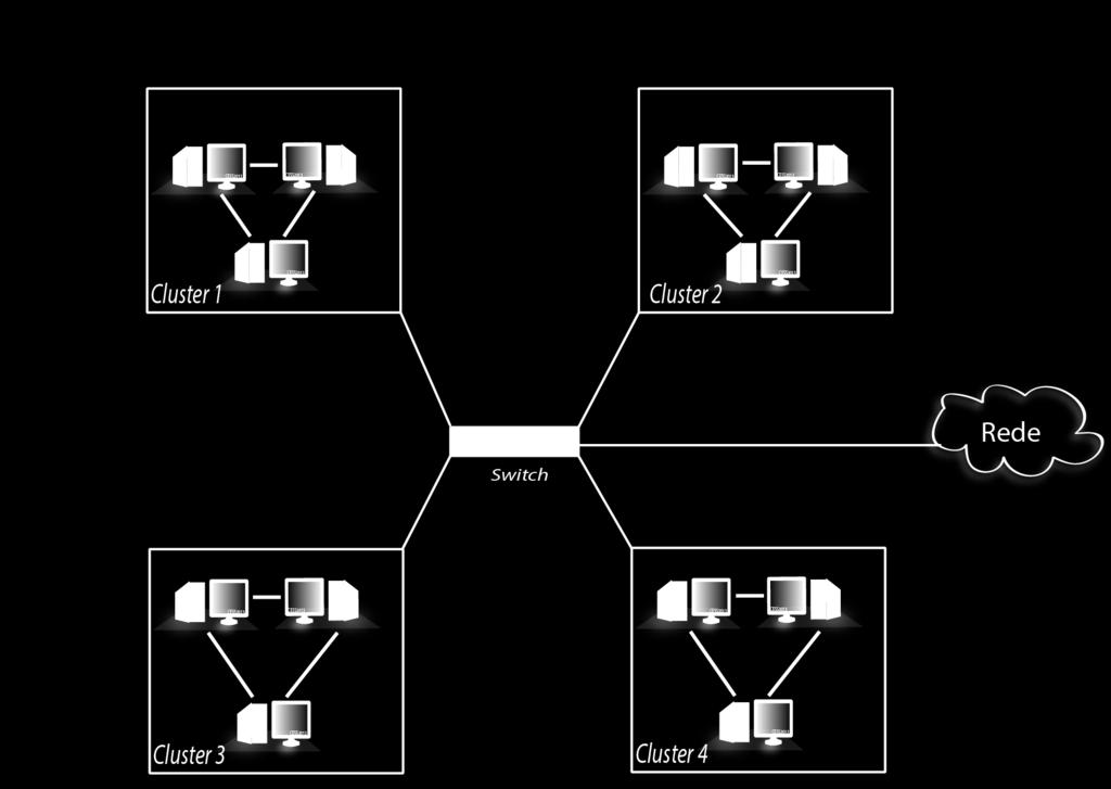 35 Figura 3 Exemplo de ambiente multi-cluster uma infraestrutura de hardware e software que provê acesso confiável, abrangente e barato a capacidades computacionais.