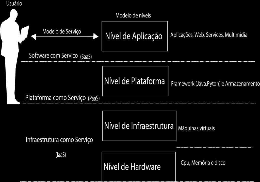 38 de computação distribuída de larga escala que é impulsionado pela economia, na qual um conjunto de recursos abstratos, virtualizados, dinamicamente escaláveis, com poder computacional gerenciável