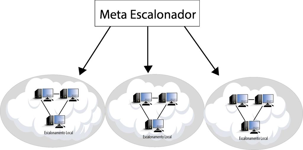 48 Figura 6 Exemplo de ambiente com meta-escalonador NAKOS, 2005). Seu principal componente é um algoritmo que seleciona o sistema que executará o job.