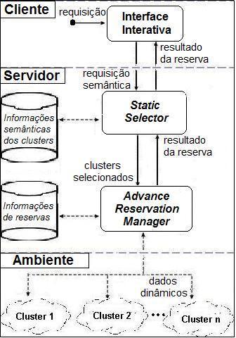 61 Figura 11 Principais componentes da proposta de Ferreira, Dantas e Bauer (2010) usuários da grade.