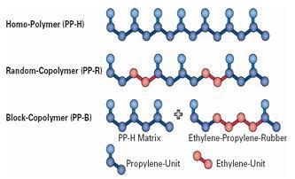 Exercício O polipropileno randômico PPR é um copolímero formado por meros de propileno e etileno.