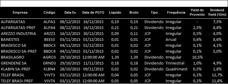 Proventos Fonte: Análise XP e Bloomberg 1 - Dividend Yield estimado da empresa no ano em questão, com base no consenso das previsões do Bloomberg.