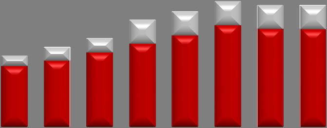 Análise Econômico-Financeira Margem Financeira de Crédito - Juros Provisão para Créditos de Liquidação Duvidosa O Bradesco possui uma provisão excedente de cerca de R$ 3,0 bilhões em relação ao