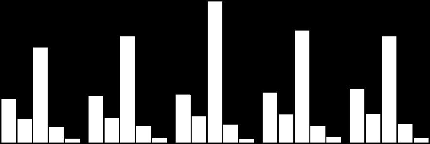 650 550 629 Índices de Desempenho 2T10 1T10 4T09 3T09 2T09 1T09 4T08 3T08 Índice de Sinistralidade (1) 71,8 73,3 74,3 77,2 73,3 73,7 78,0 72,4 Índice de Comercialização (2) 10,2 10,6 9,6 9,9 9,9 9,5