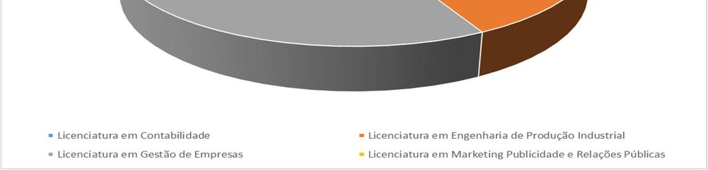 Tabela 1: Grau de Concretização das Expetativas relativamente ao ISVOUGA Licenciatura em Marketing Publicidade e Relações Públicas Nulo 0 0,0% 0 0,0% 0 0,0% 0 0,0% 0 0,0% Fraco 0